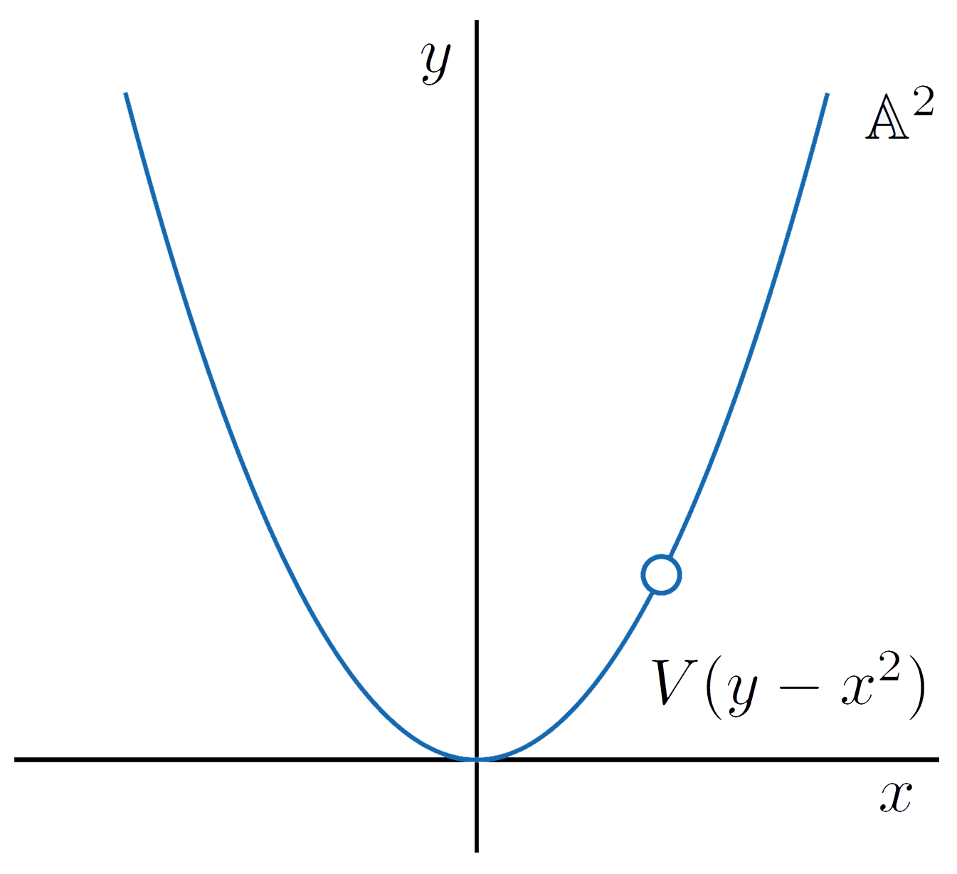 An open set in a parabola