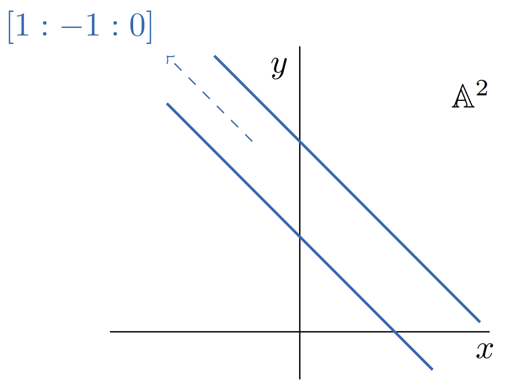 Point at infinity